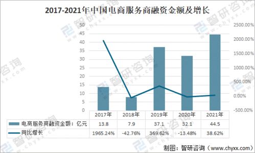 2021年中國電商服務商行業融資與市場擴張分析