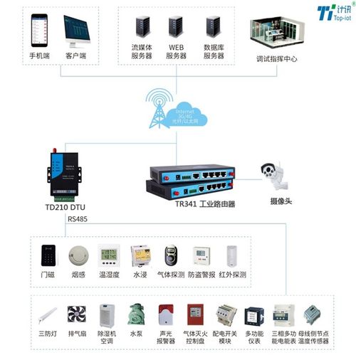 DTU助力智能配電房監控系統與智能水務系統開發