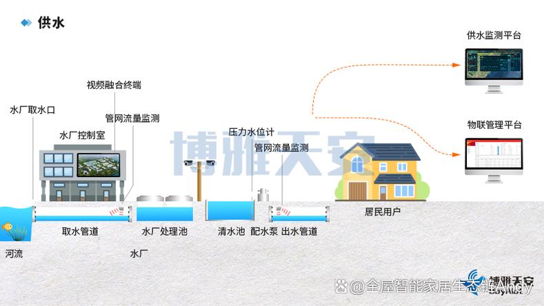 全域協(xié)同,精準(zhǔn)研判和持續(xù)演進(jìn)的智能系統(tǒng);以數(shù)字化推動(dòng)水務(wù)信